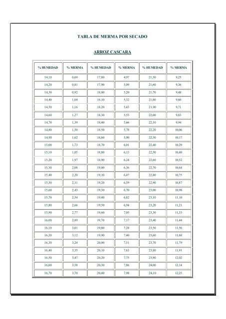 TABLA DE MERMA POR SECADO ARROZ CASCARA