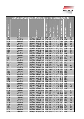 Innenliegender Stoff (PDF) - Warema