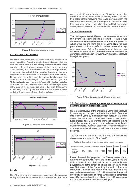 physical characteristics of cotton/polyester core spun yarn made