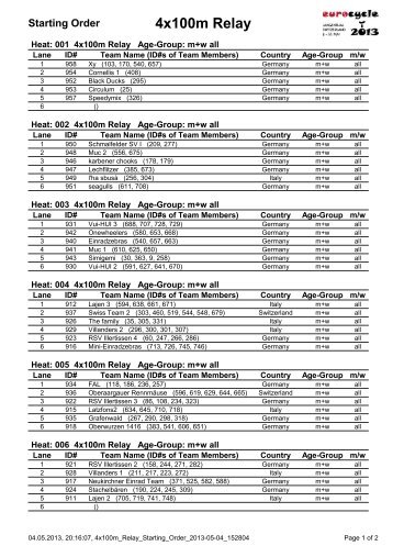 Starting order - Eurocycle 2013