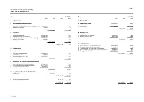 Bilanz und GuV nach HGB Pino KÃ¼chen GmbH 2010 - ALNO