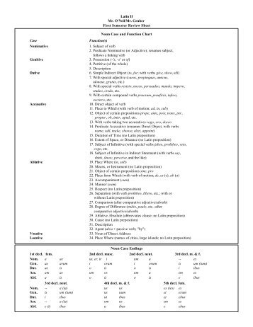 Latin II Mr. O'Neil/Mr. Gruber First Semester Review Sheet Noun ...