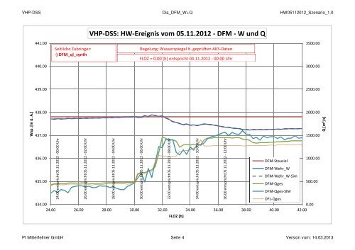 Hochwasserbericht Verbund Hydro Power AG