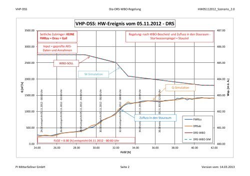 Hochwasserbericht Verbund Hydro Power AG