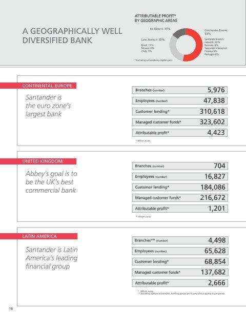 Annual Report 2007 - Santander