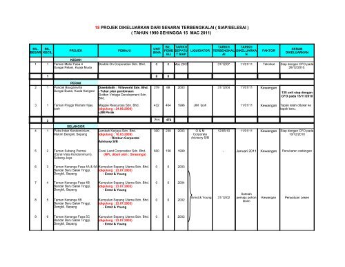 ( TAHUN 1990 SEHINGGA 15 MAC 2011) 18 PROJEK ...