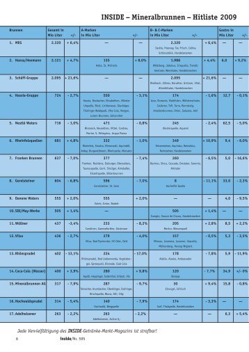 INSIDE – Mineralbrunnen – Hitliste 2009