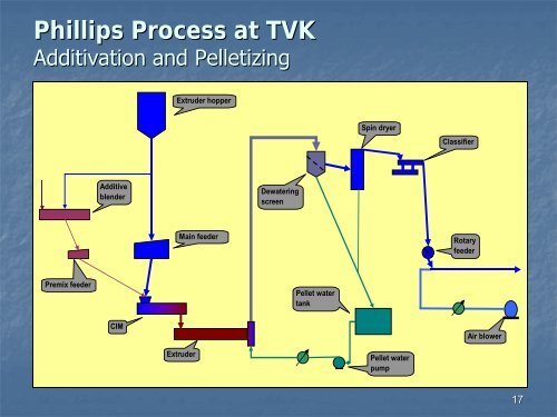 HDPE Technology - TVK