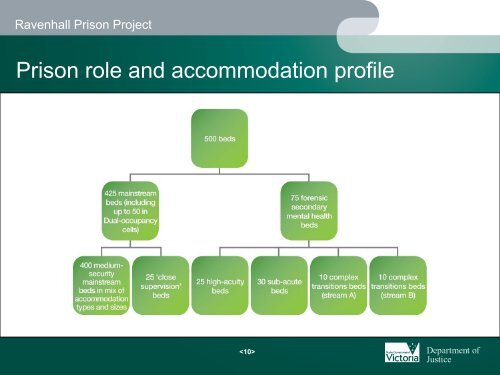 Ravenhall Prison Project - Department of Treasury and Finance