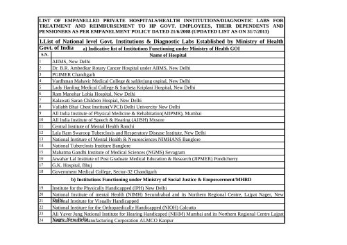 List of Private Hospitals Empanelled within and Outside the State for ...