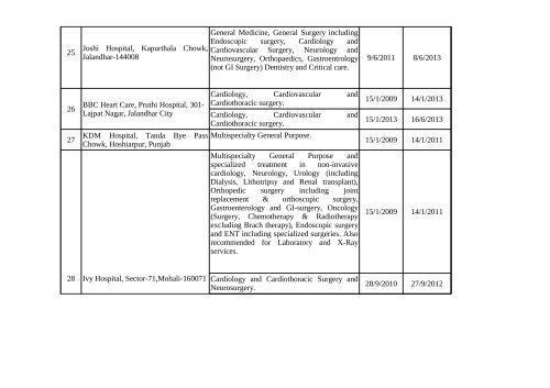 List of Private Hospitals Empanelled within and Outside the State for ...