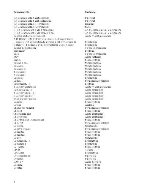 Lista de Precursores y Sustancias Quimicas utilizados ...