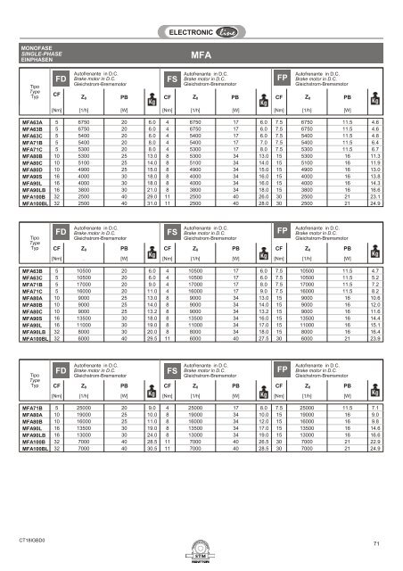 MOTORI TRIFASE / THREE-PHASE MOTORS ... - Plastorgomma