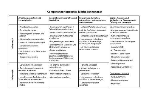 Kompetenzorientiertes Methodenkonzept