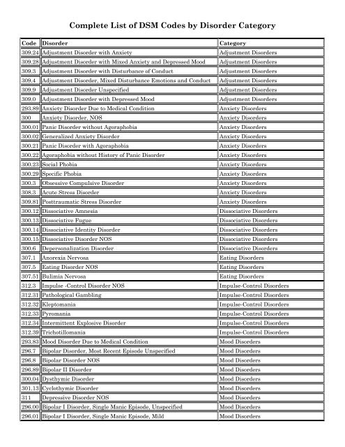 Complete List of DSM Codes by Disorder Category