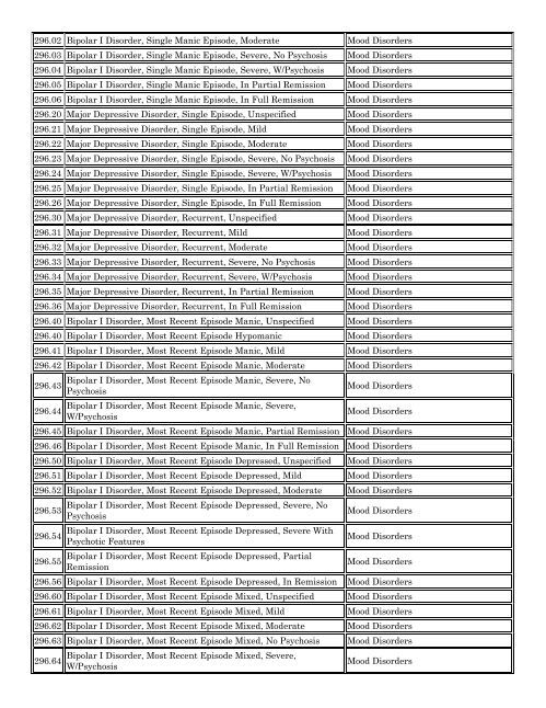 Dsm Cod Complete List of DSM Codes by Disorder Category