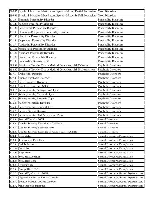 Dsm Cod Complete List of DSM Codes by Disorder Category
