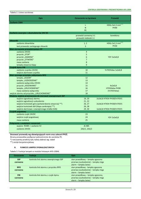 Instrukcja AFG-2004 - AFG Elektronika PrzemysÅowa - PoznaÅ