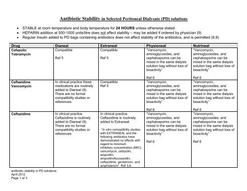 Antibiotics Review Chart