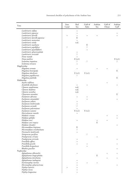 Annotated checklist of the polychaete species of the ... - Senckenberg