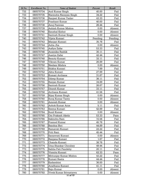 BLIS Result, 2009 - Nalanda Open University