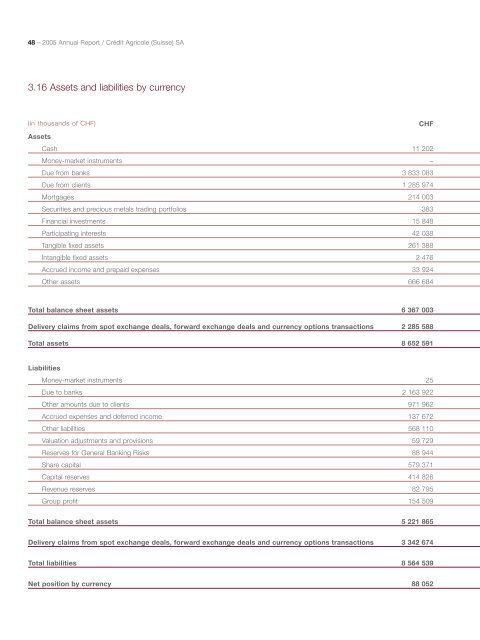 2005 Annual Report / CrÃ©dit Agricole (Suisse) SA