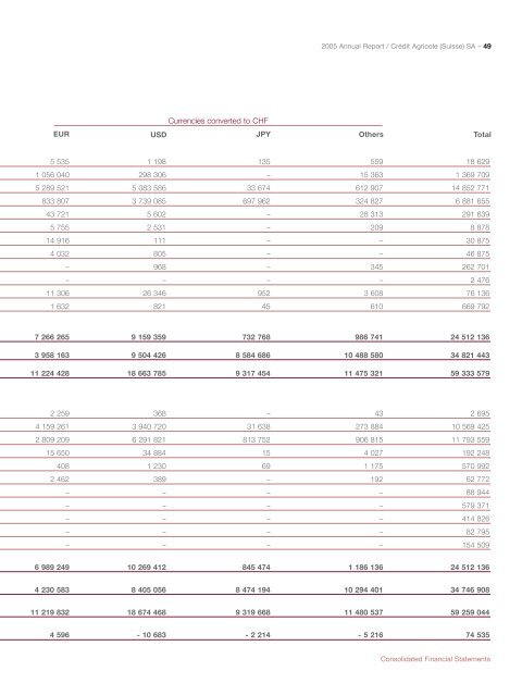 2005 Annual Report / CrÃ©dit Agricole (Suisse) SA