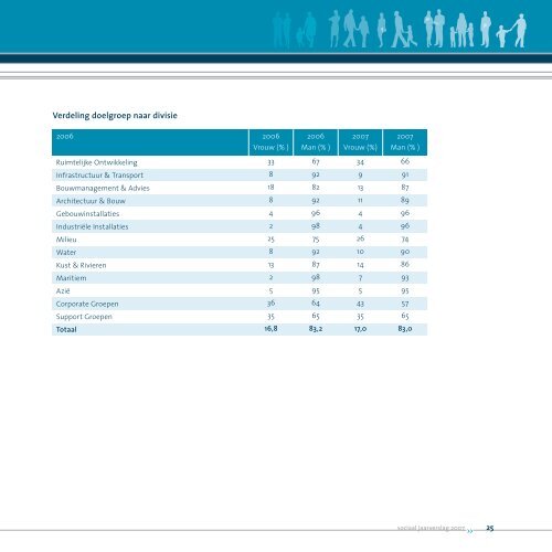 sociaal jaarverslag 2007 - Royal Haskoning