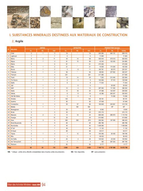 Bilan des ActivitÃ©s MiniÃ¨res, annÃ©e 2008 - MinistÃ¨re de l'Ã©nergie et ...