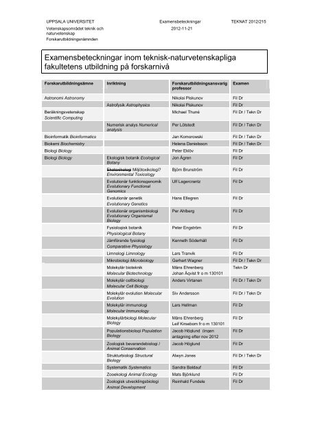 teknologie respektive filosofie licentiat-/doktorsexamen - Teknisk ...