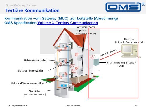 OMS ist mehr als Smart Metering - SMARVIS GmbH