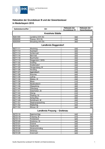 Hebesätze der Grundsteuer B und der Gewerbesteuer in - Sisby