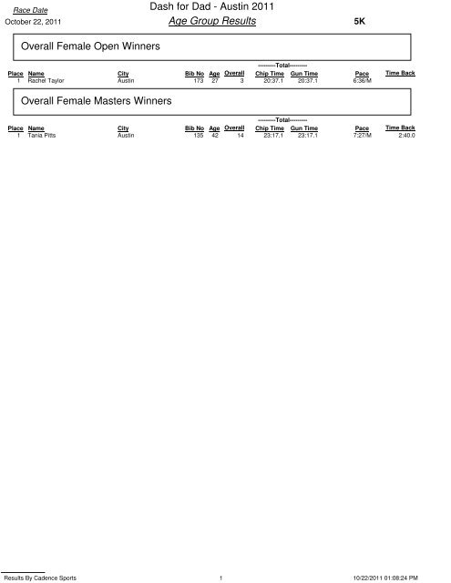Austin 2011 Age Group Results Overall Female Open Winners ...