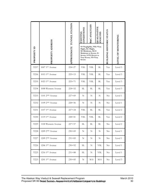 SR99 Bored Tunnel-Assessment of Settlement Impacts ... - SCATnow