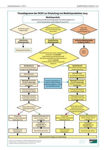 Flussdiagramm der DGSV zur Einstufung von ... - mhp-Verlag