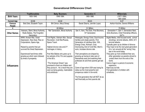 Wmfc Generational Differences Chart