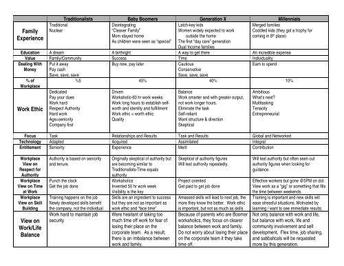 Generational Differences Chart