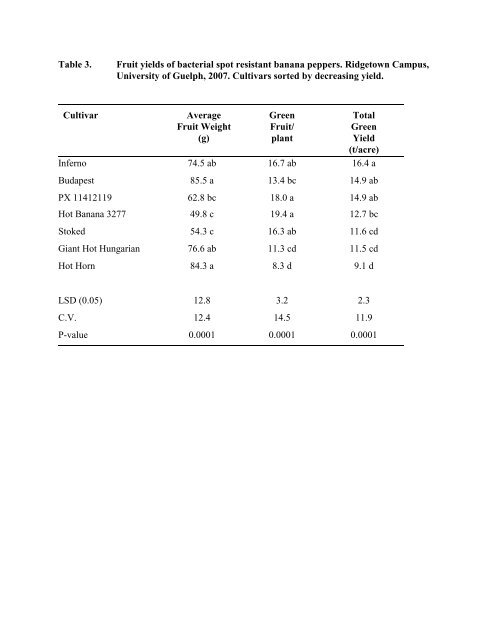 TITLE OF PROJECT: Bacterial spot resistant pepper cultivar ...