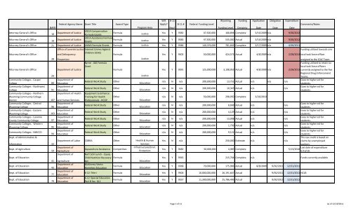 Wyoming ARRA Funding Summary - State of Wyoming