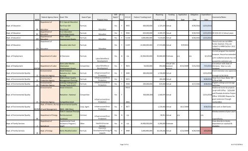 Wyoming ARRA Funding Summary - State of Wyoming