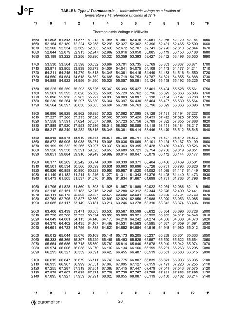 1000 Ohm Rtd Temperature Chart Fahrenheit