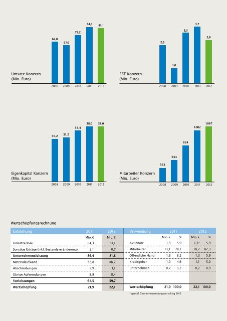 GESCHÄFTSBERICHT 2012 - Ehlebracht AG