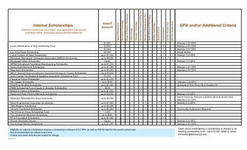 Internal Scholarships GPA and/or Additional Criteria - Dunwoody ...