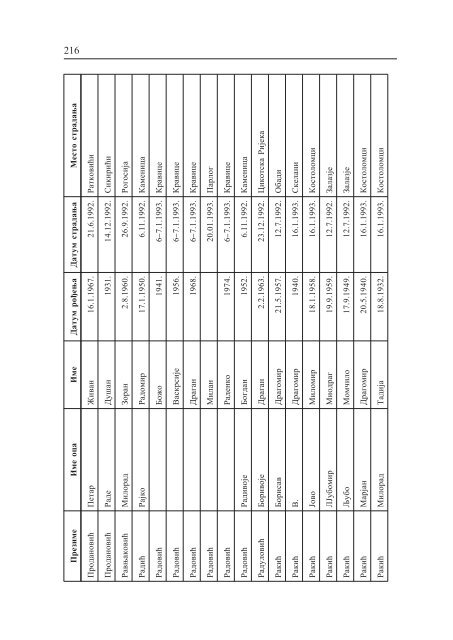 Српске жртве Сребренице 1992-1995 - Srebrenica historical project