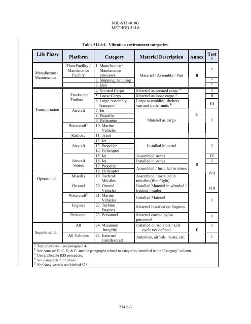 Mil/check Performance Review MIL-STD-810G