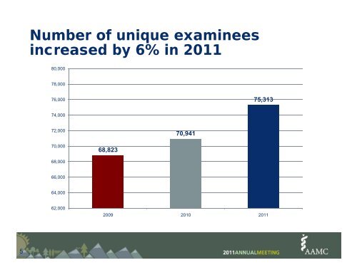 MCAT Update - AAMC's member profile