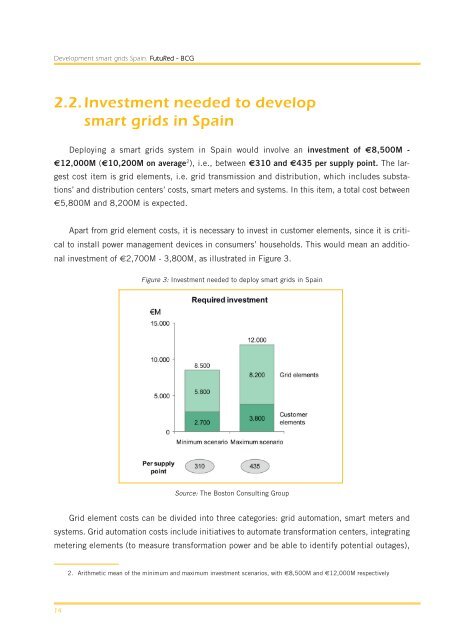 Development smart grids Spain - Futured