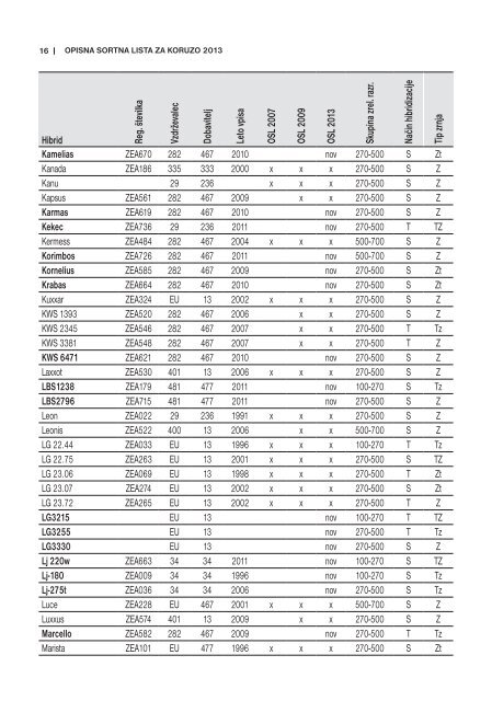 Opisna sortna lista za koruzo 2013 - Fitosanitarna uprava RS