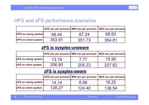 z/OS V1R11 USS News and other Topics