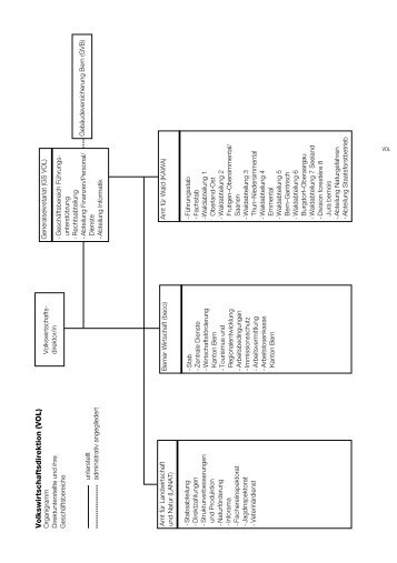 Volkswirtschaftsdirektion (VOL) Organigramm - Kanton Bern